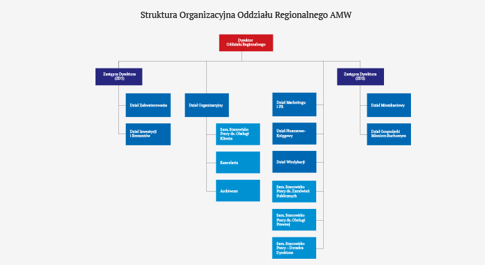 Struktura orgnizacyjna Oddziału Regionalnego Agencji Mienia Wojskowego